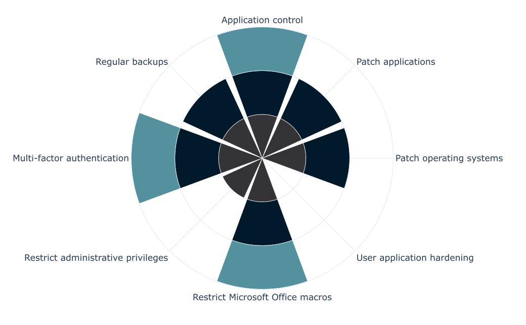 Essential 8 radar chart