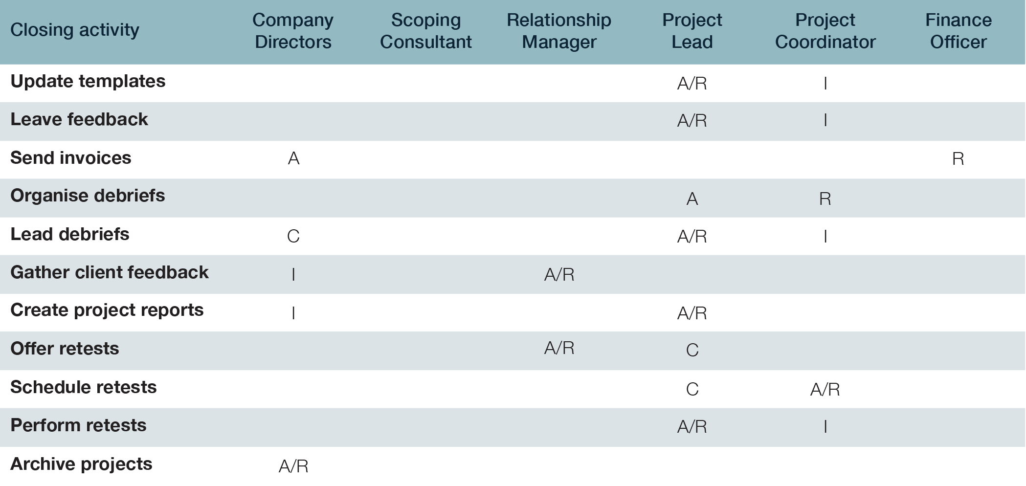 RACI for closing activities