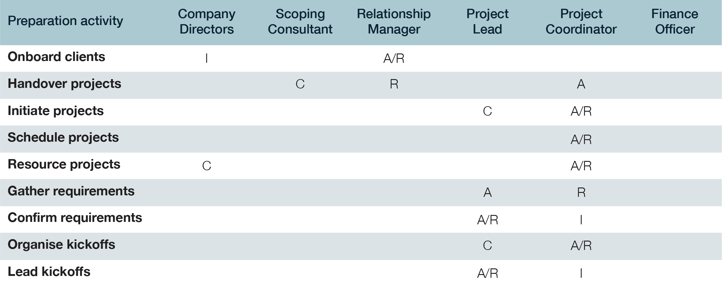 RACI for preparation activities