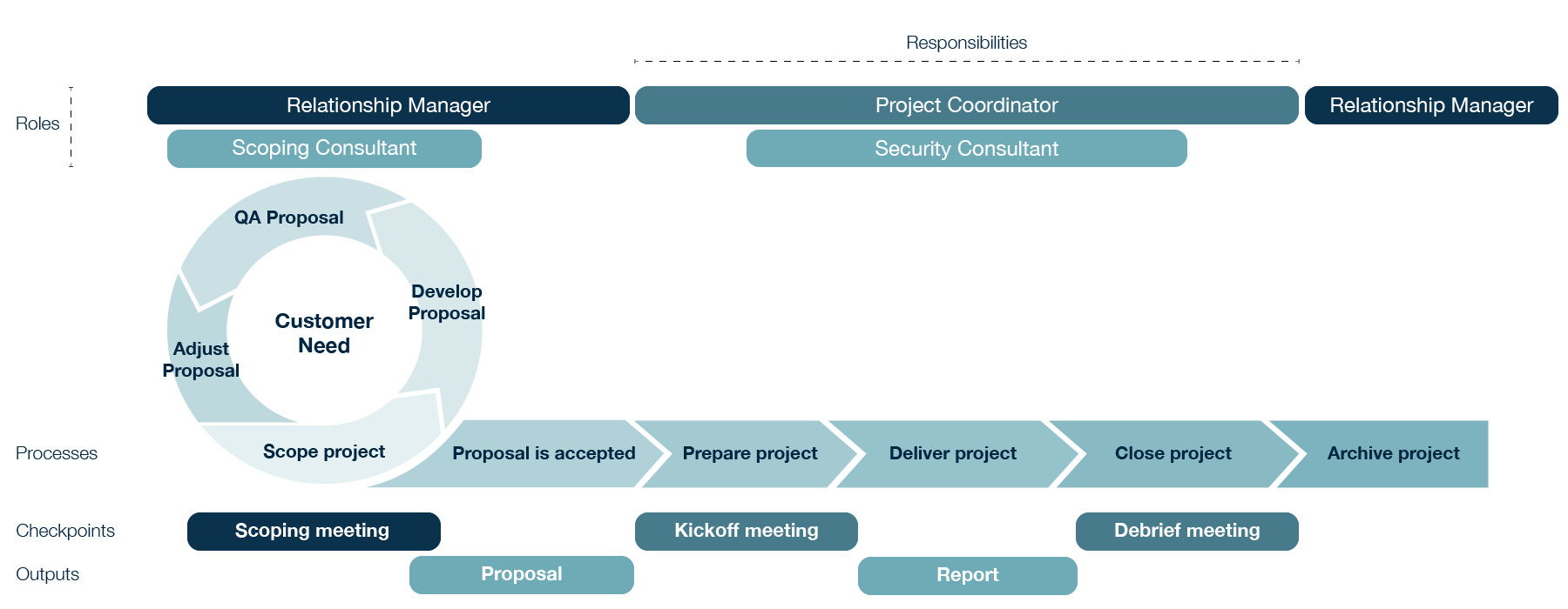 Project lifecycle