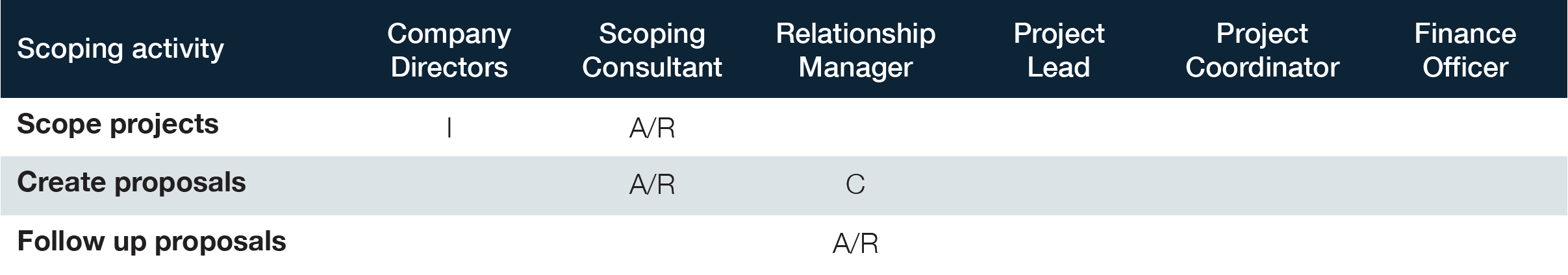 RACI for scoping activities